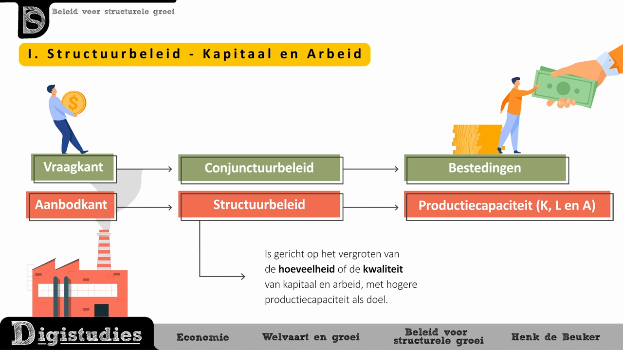 Digistudies - Structuurbeleid: Kapitaal & Arbeid - Economie Examen Vwo