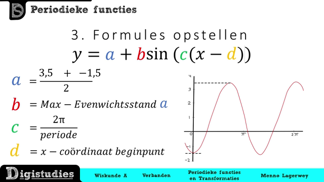 Digistudies - 11. Periodieke Functies Opstellen & Transformaties