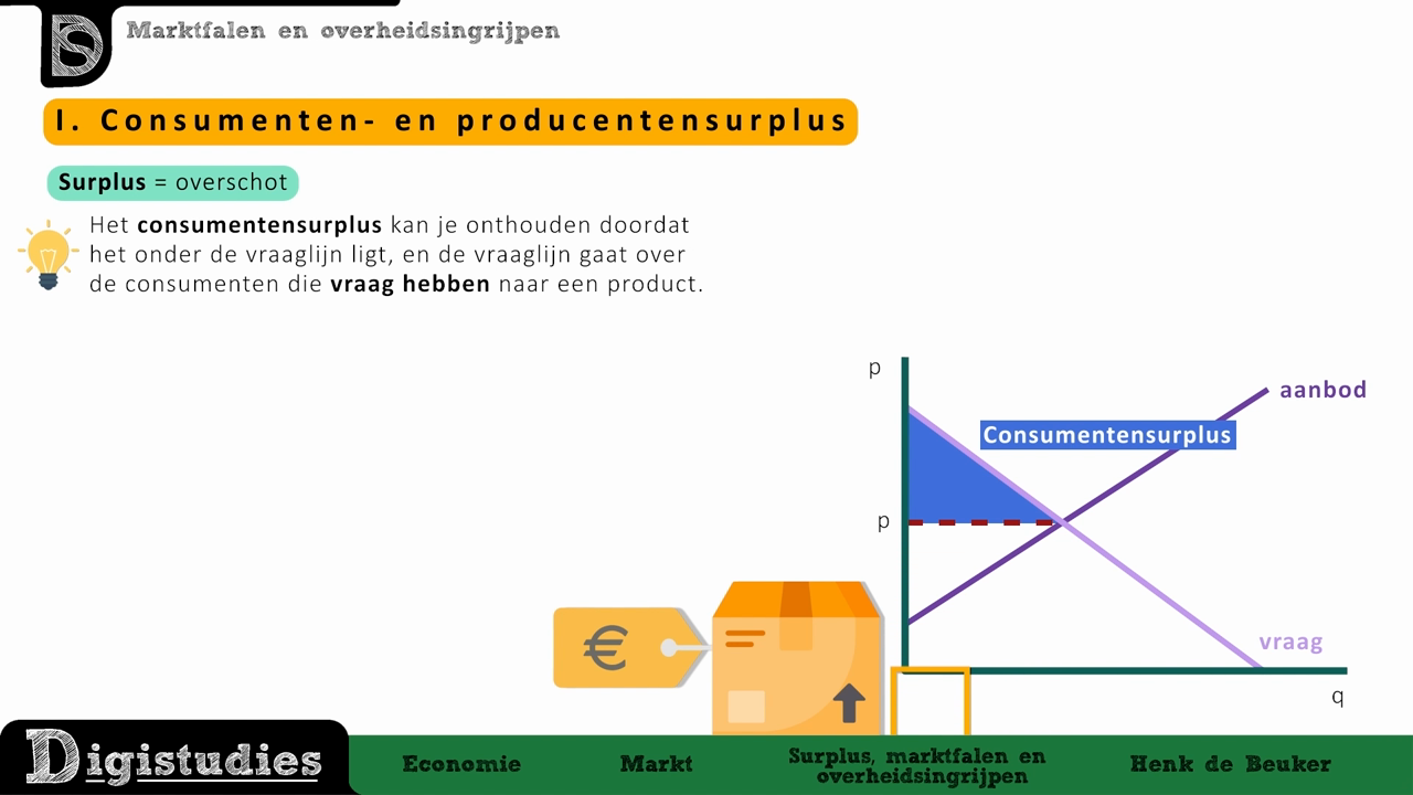 Digistudies - 1. Consumenten- En Producentensurplus