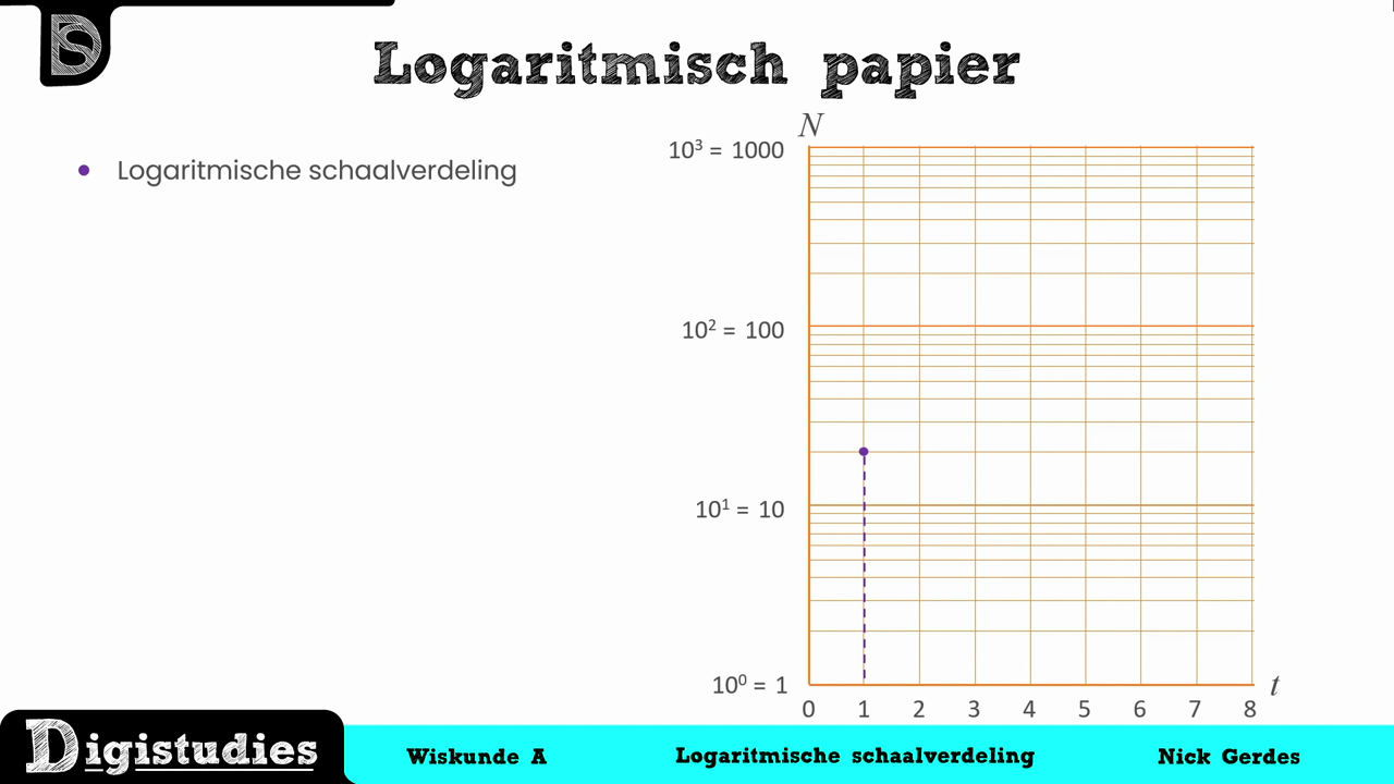 Digistudies - 3. Logaritmische Schaalverdeling