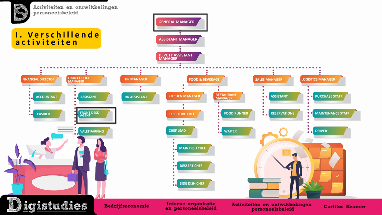 Digistudies - Activiteiten Personeelsbeleid - Bedrijfseconomie Examen Vwo