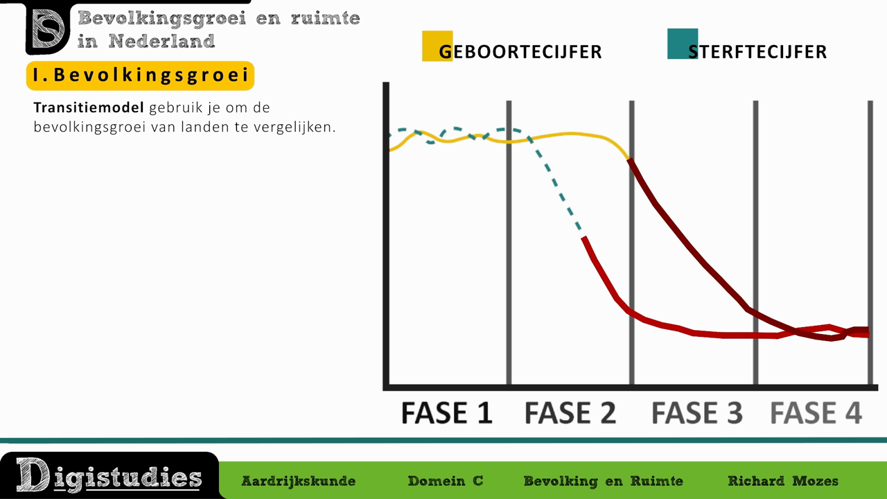 Digistudies - 32. Natuurlijke Bevolkingsgroei